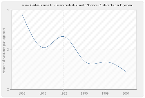 Issancourt-et-Rumel : Nombre d'habitants par logement