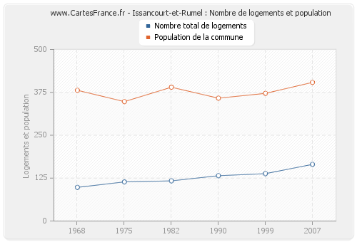 Issancourt-et-Rumel : Nombre de logements et population
