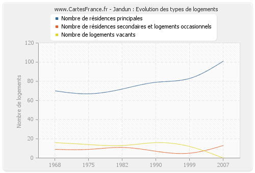 Jandun : Evolution des types de logements