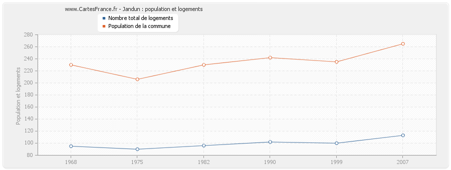 Jandun : population et logements