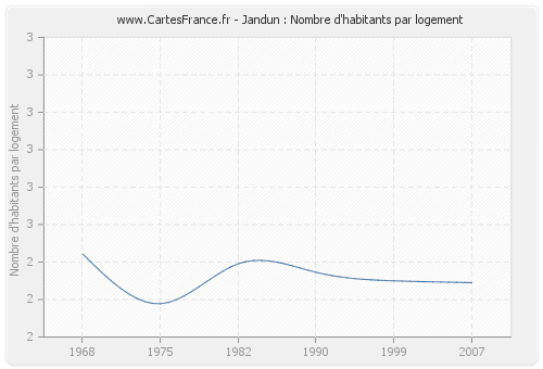 Jandun : Nombre d'habitants par logement