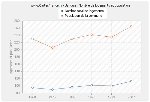 Jandun : Nombre de logements et population