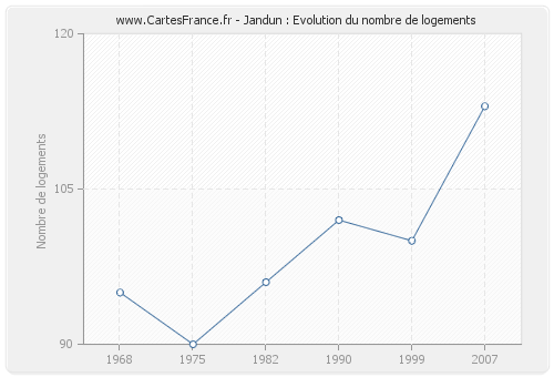 Jandun : Evolution du nombre de logements