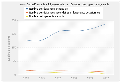 Joigny-sur-Meuse : Evolution des types de logements