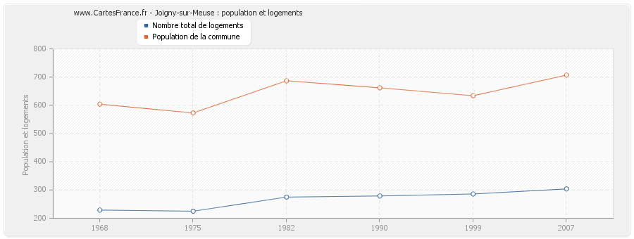 Joigny-sur-Meuse : population et logements