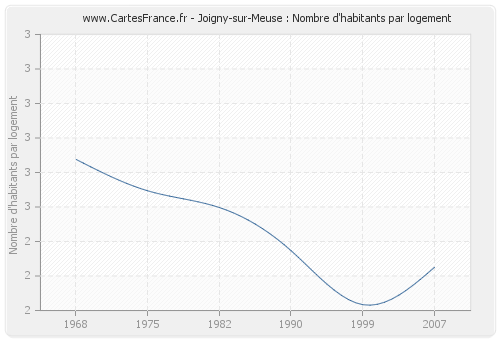 Joigny-sur-Meuse : Nombre d'habitants par logement