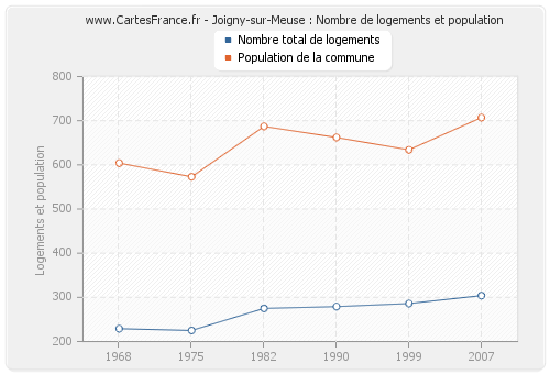 Joigny-sur-Meuse : Nombre de logements et population