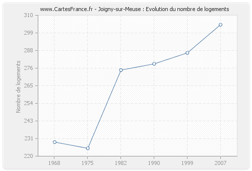 Joigny-sur-Meuse : Evolution du nombre de logements