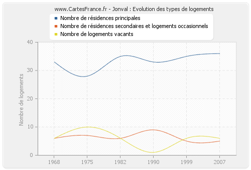 Jonval : Evolution des types de logements