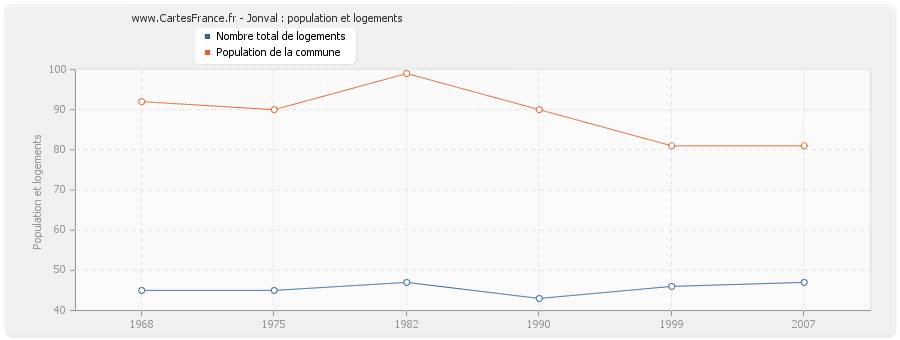 Jonval : population et logements