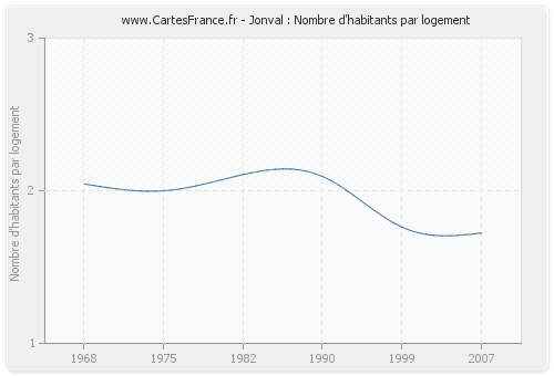 Jonval : Nombre d'habitants par logement