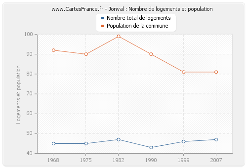 Jonval : Nombre de logements et population