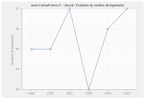 Jonval : Evolution du nombre de logements