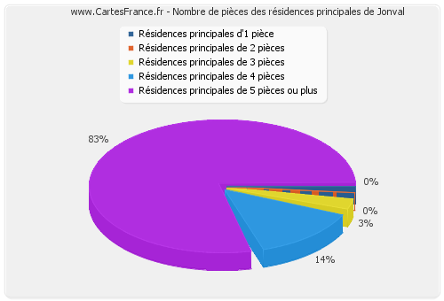 Nombre de pièces des résidences principales de Jonval