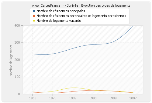 Juniville : Evolution des types de logements