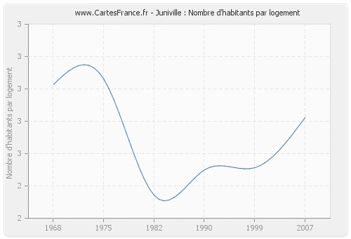 Juniville : Nombre d'habitants par logement