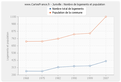 Juniville : Nombre de logements et population