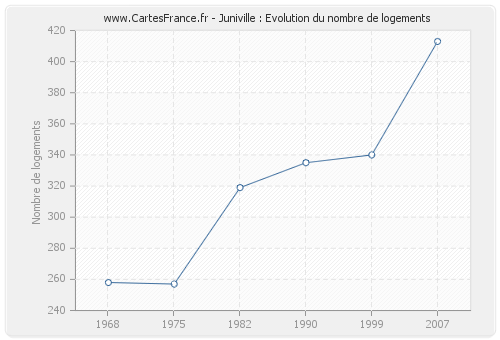 Juniville : Evolution du nombre de logements