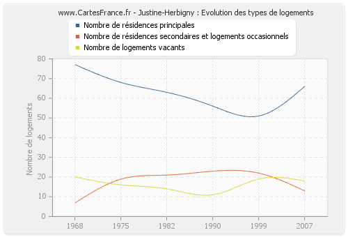 Justine-Herbigny : Evolution des types de logements