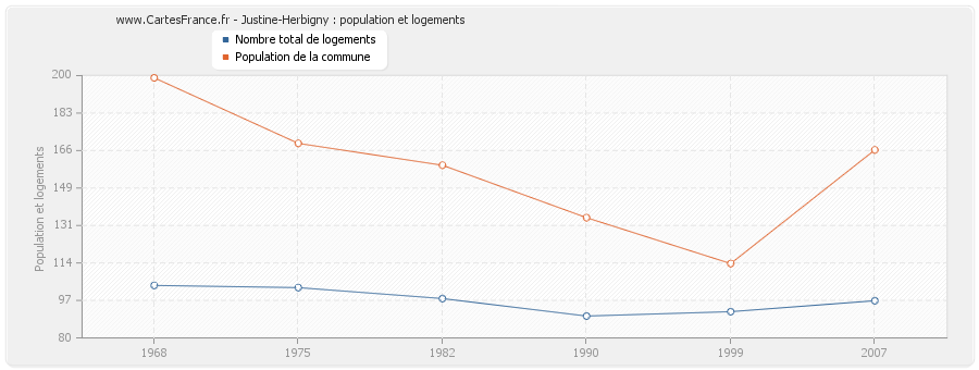 Justine-Herbigny : population et logements