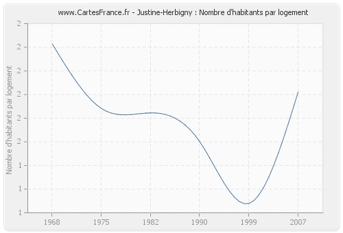 Justine-Herbigny : Nombre d'habitants par logement