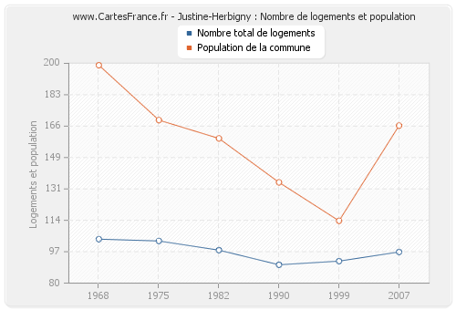 Justine-Herbigny : Nombre de logements et population