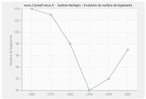 Justine-Herbigny : Evolution du nombre de logements