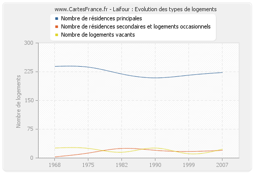 Laifour : Evolution des types de logements