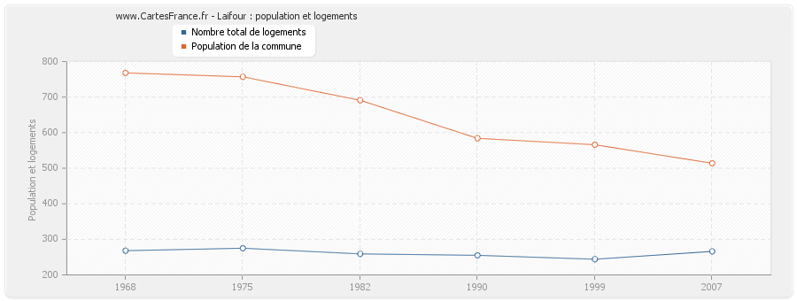 Laifour : population et logements
