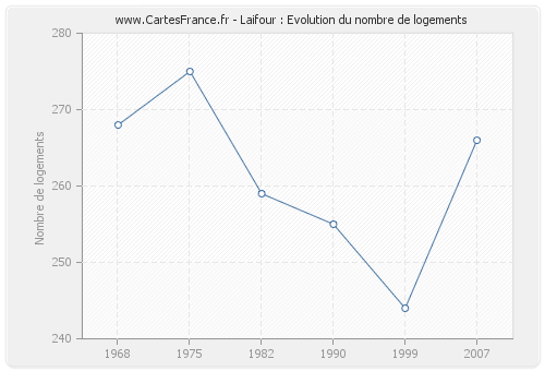 Laifour : Evolution du nombre de logements