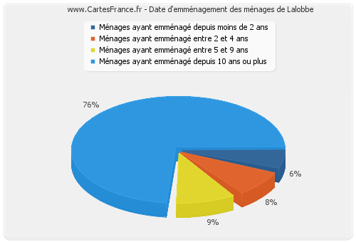 Date d'emménagement des ménages de Lalobbe