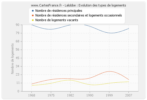 Lalobbe : Evolution des types de logements