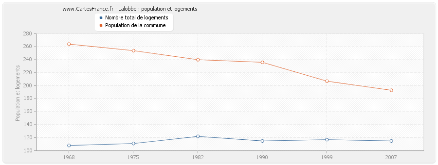 Lalobbe : population et logements