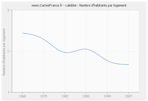 Lalobbe : Nombre d'habitants par logement