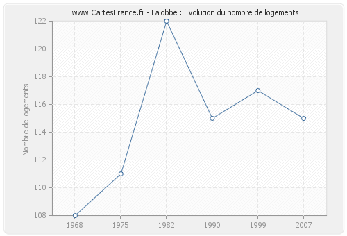 Lalobbe : Evolution du nombre de logements