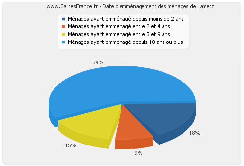 Date d'emménagement des ménages de Lametz