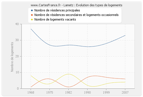 Lametz : Evolution des types de logements