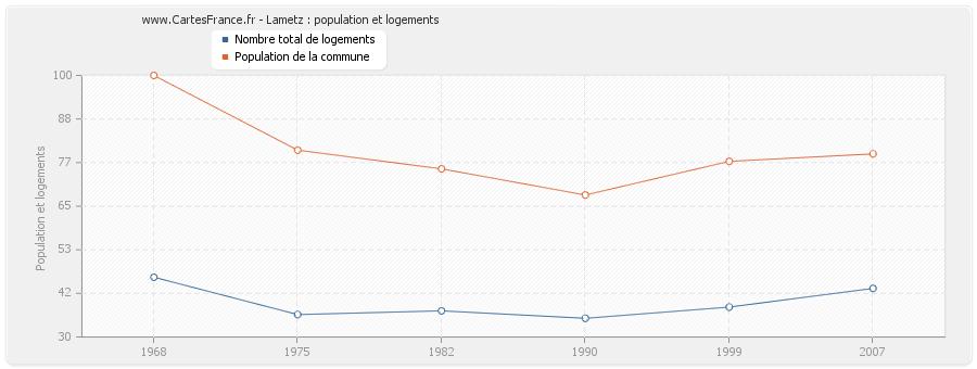 Lametz : population et logements