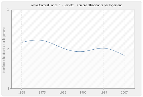 Lametz : Nombre d'habitants par logement