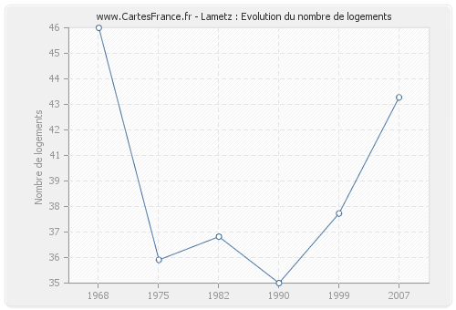 Lametz : Evolution du nombre de logements