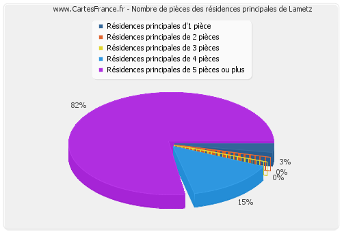 Nombre de pièces des résidences principales de Lametz