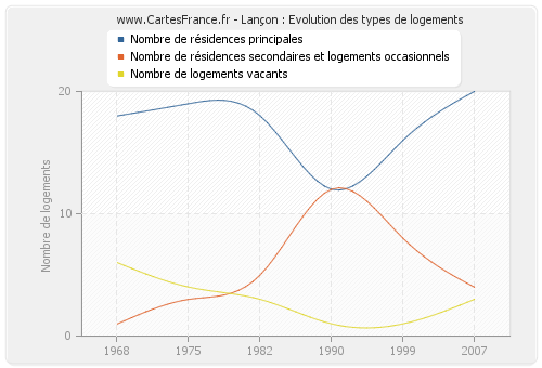 Lançon : Evolution des types de logements