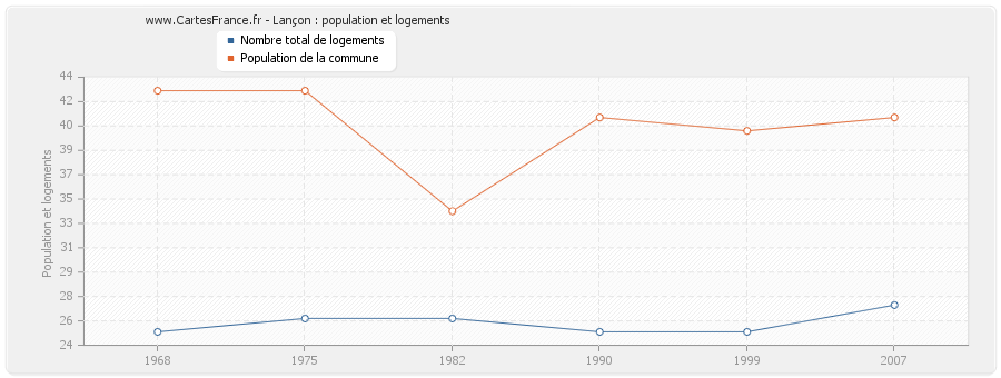 Lançon : population et logements