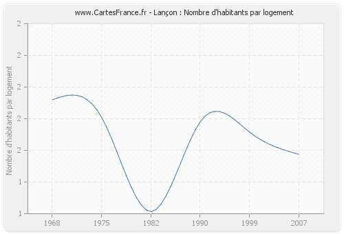 Lançon : Nombre d'habitants par logement