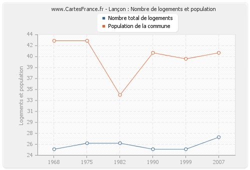 Lançon : Nombre de logements et population