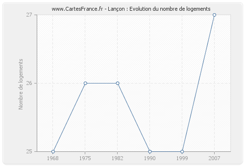 Lançon : Evolution du nombre de logements