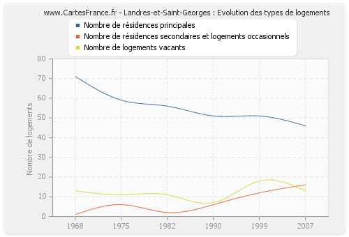 Landres-et-Saint-Georges : Evolution des types de logements