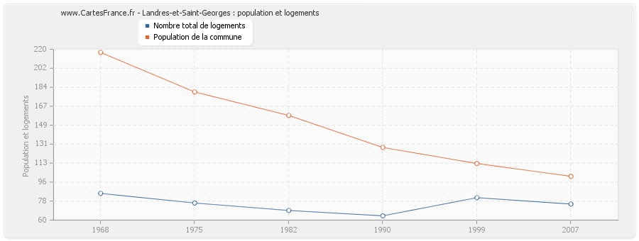 Landres-et-Saint-Georges : population et logements