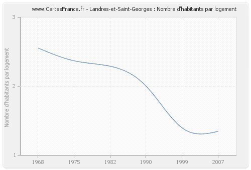 Landres-et-Saint-Georges : Nombre d'habitants par logement