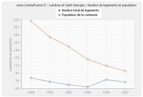 Landres-et-Saint-Georges : Nombre de logements et population